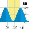 Waldoboro tide chart for Friday, December 30, 2022