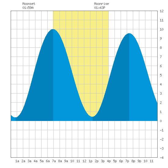 Waldoboro tide chart for Saturday, December 3, 2022