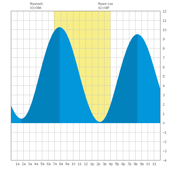 Waldoboro tide chart for Sunday, December 4, 2022