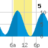 Waldoboro tide chart for Monday, December 5, 2022