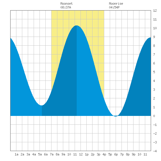 Waldoboro tide chart for Friday, December 9, 2022
