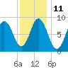 Waldoboro tide chart for Wednesday, January 11, 2023