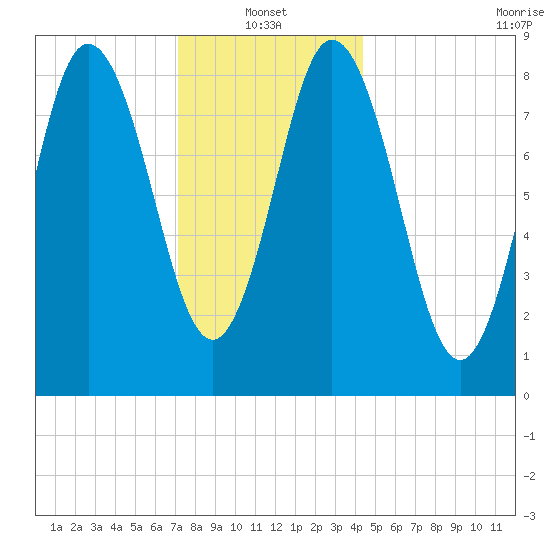 Waldoboro tide chart for Friday, January 13, 2023