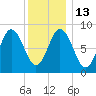 Waldoboro tide chart for Friday, January 13, 2023