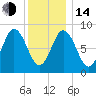 Waldoboro tide chart for Saturday, January 14, 2023