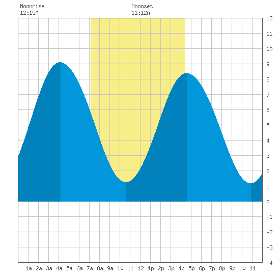 Waldoboro tide chart for Sunday, January 15, 2023