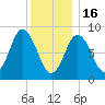 Waldoboro tide chart for Monday, January 16, 2023
