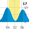 Waldoboro tide chart for Tuesday, January 17, 2023