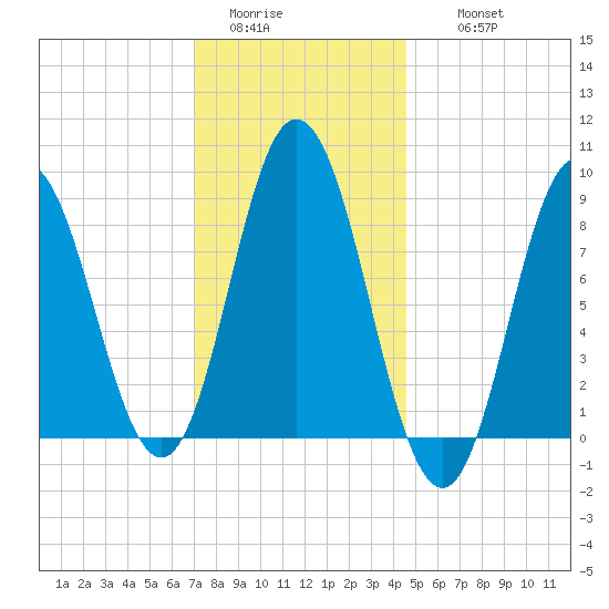 Waldoboro tide chart for Monday, January 23, 2023