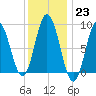Waldoboro tide chart for Monday, January 23, 2023