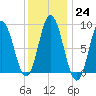 Waldoboro tide chart for Tuesday, January 24, 2023