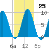 Waldoboro tide chart for Wednesday, January 25, 2023
