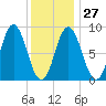 Waldoboro tide chart for Friday, January 27, 2023