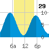 Waldoboro tide chart for Sunday, January 29, 2023