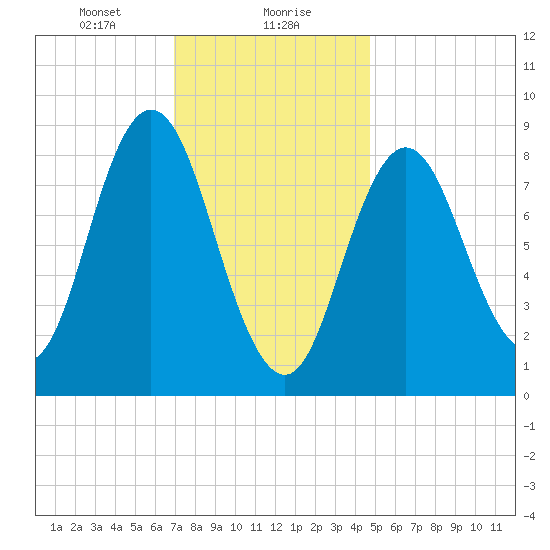 Waldoboro tide chart for Monday, January 30, 2023