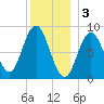 Waldoboro tide chart for Tuesday, January 3, 2023