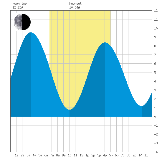 Waldoboro tide chart for Monday, February 13, 2023