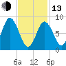 Waldoboro tide chart for Monday, February 13, 2023