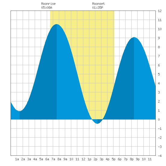 Waldoboro tide chart for Friday, February 17, 2023