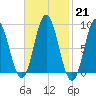 Waldoboro tide chart for Tuesday, February 21, 2023