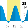 Waldoboro tide chart for Thursday, February 23, 2023