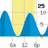 Waldoboro tide chart for Saturday, February 25, 2023