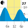 Waldoboro tide chart for Monday, February 27, 2023