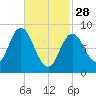 Waldoboro tide chart for Tuesday, February 28, 2023