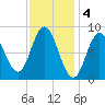 Waldoboro tide chart for Saturday, February 4, 2023