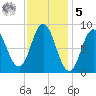 Waldoboro tide chart for Sunday, February 5, 2023