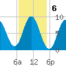 Waldoboro tide chart for Monday, February 6, 2023