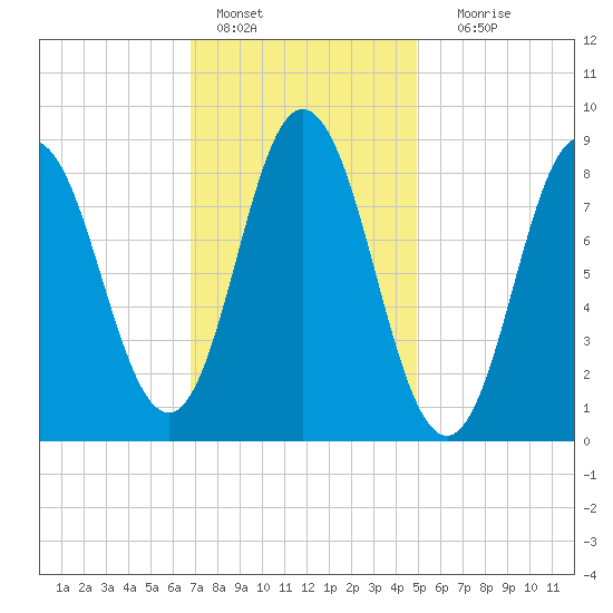Waldoboro tide chart for Tuesday, February 7, 2023