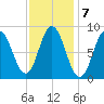 Waldoboro tide chart for Tuesday, February 7, 2023