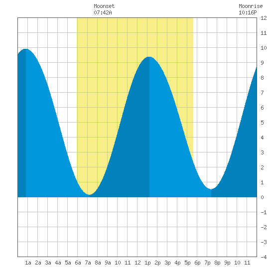 Waldoboro tide chart for Saturday, March 11, 2023