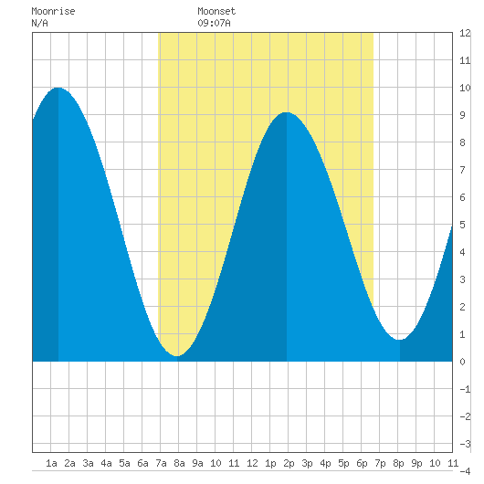 Waldoboro tide chart for Sunday, March 12, 2023