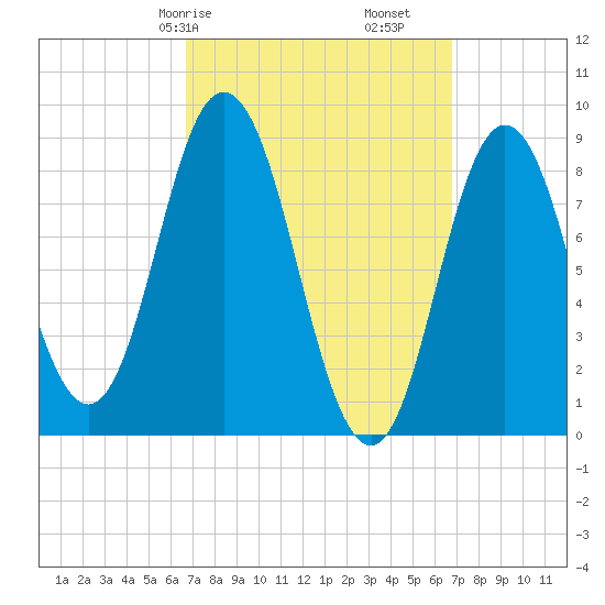 Waldoboro tide chart for Saturday, March 18, 2023