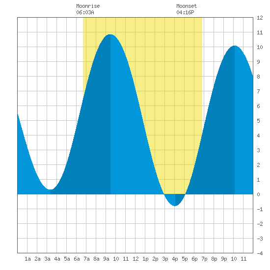 Waldoboro tide chart for Sunday, March 19, 2023