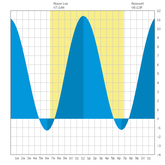 Waldoboro tide chart for Wednesday, March 22, 2023