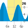 Waldoboro tide chart for Sunday, March 26, 2023