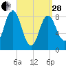 Waldoboro tide chart for Tuesday, March 28, 2023