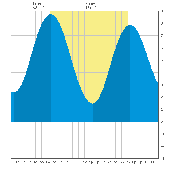 Waldoboro tide chart for Thursday, March 30, 2023