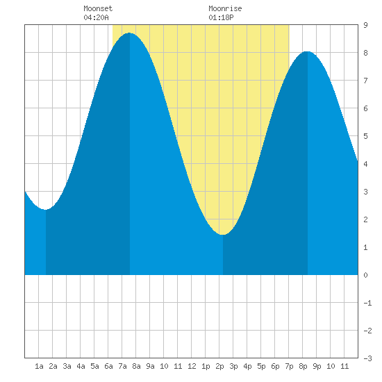 Waldoboro tide chart for Friday, March 31, 2023