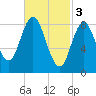 Waldoboro tide chart for Friday, March 3, 2023