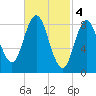 Waldoboro tide chart for Saturday, March 4, 2023