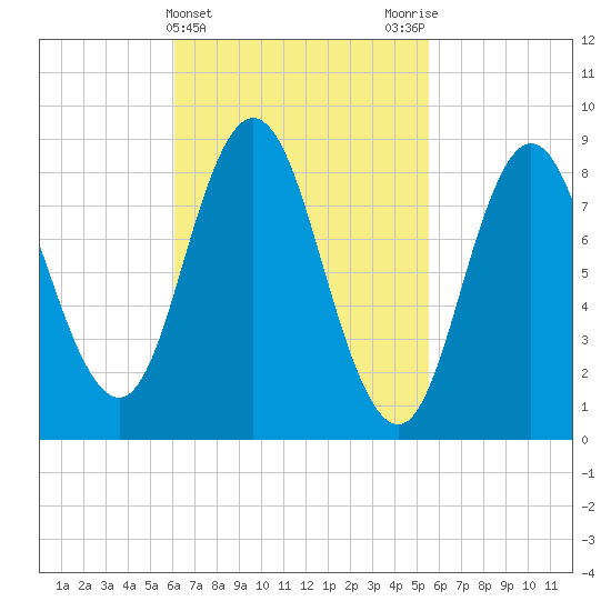 Waldoboro tide chart for Sunday, March 5, 2023