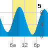 Waldoboro tide chart for Sunday, March 5, 2023