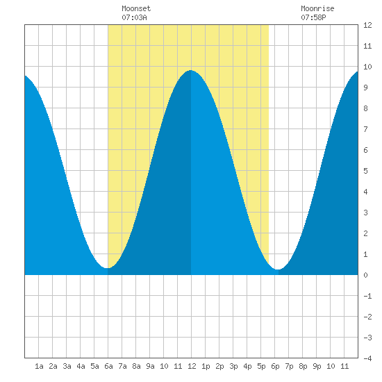 Waldoboro tide chart for Thursday, March 9, 2023