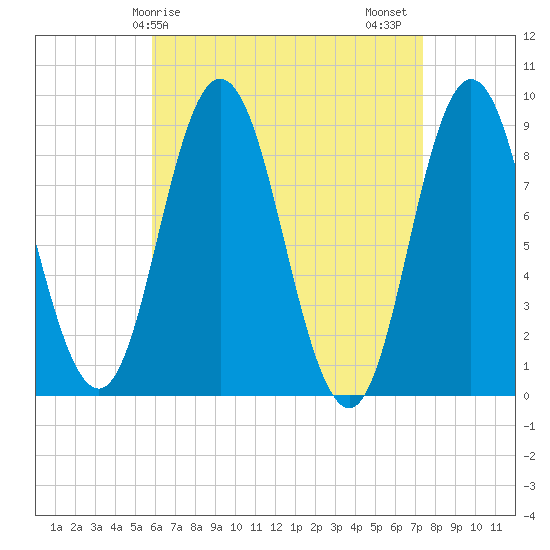 Waldoboro tide chart for Monday, April 17, 2023