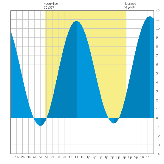 Waldoboro tide chart for Wednesday, April 19, 2023