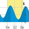 Waldoboro tide chart for Saturday, April 1, 2023